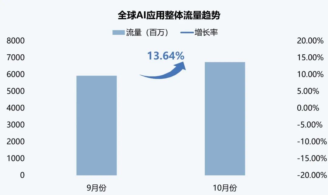 伽马数据：10月全球AI应用流量环比增长超13%-第1张图片-旅游攻略网