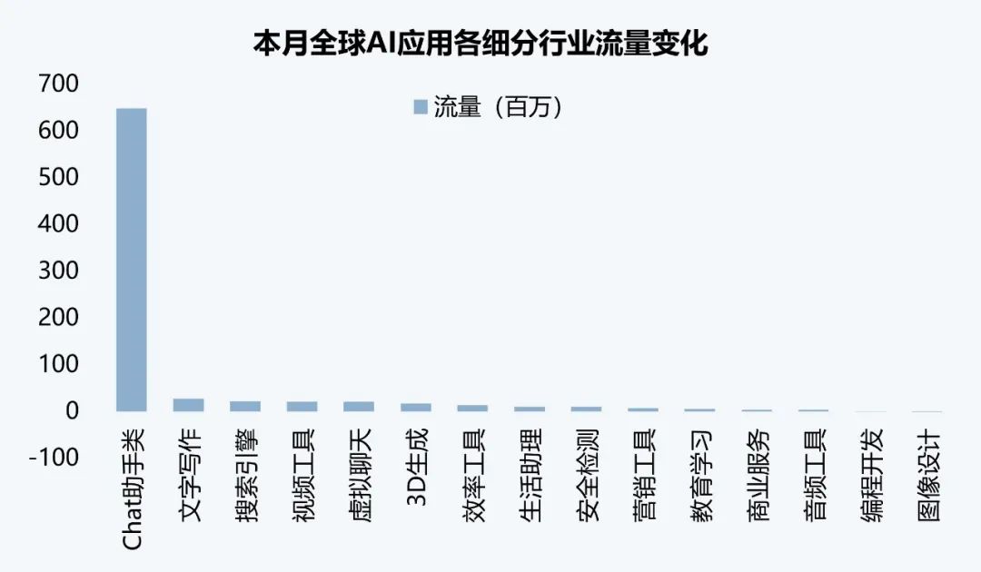 伽马数据：10月全球AI应用流量环比增长超13%-第2张图片-旅游攻略网