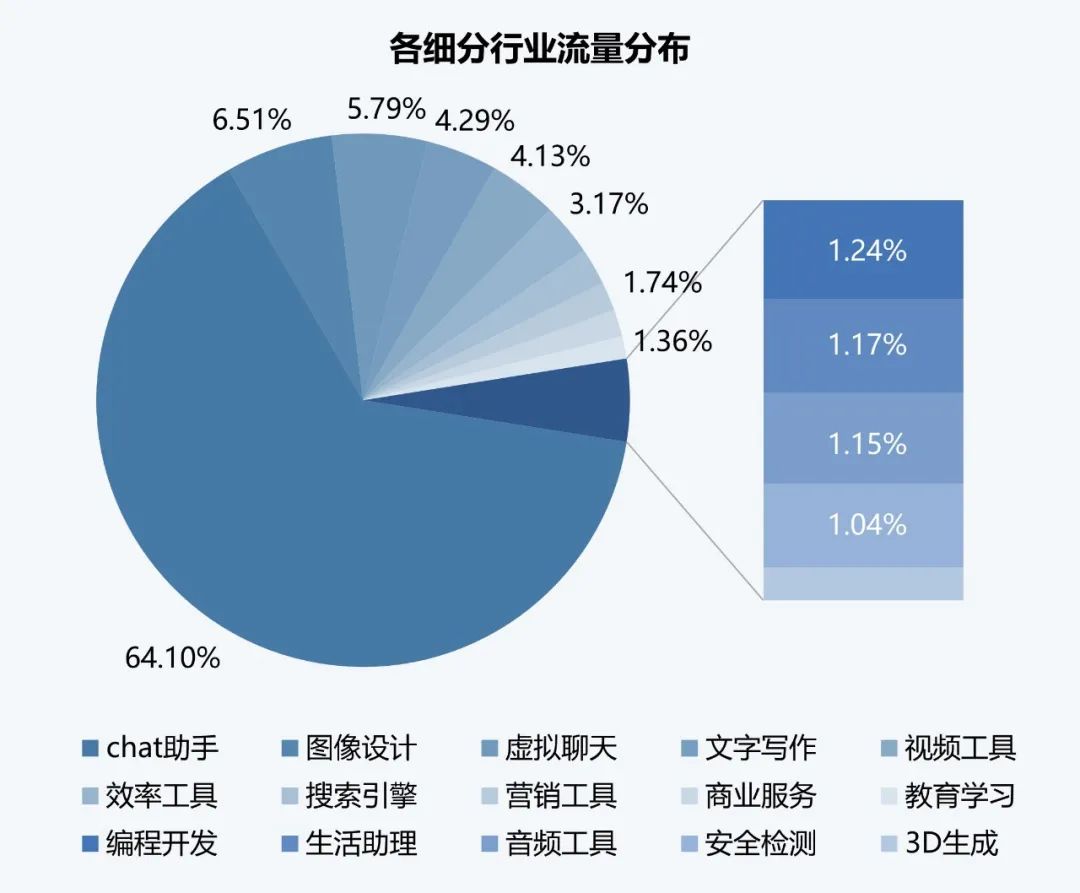 伽马数据：10月全球AI应用流量环比增长超13%-第3张图片-旅游攻略网