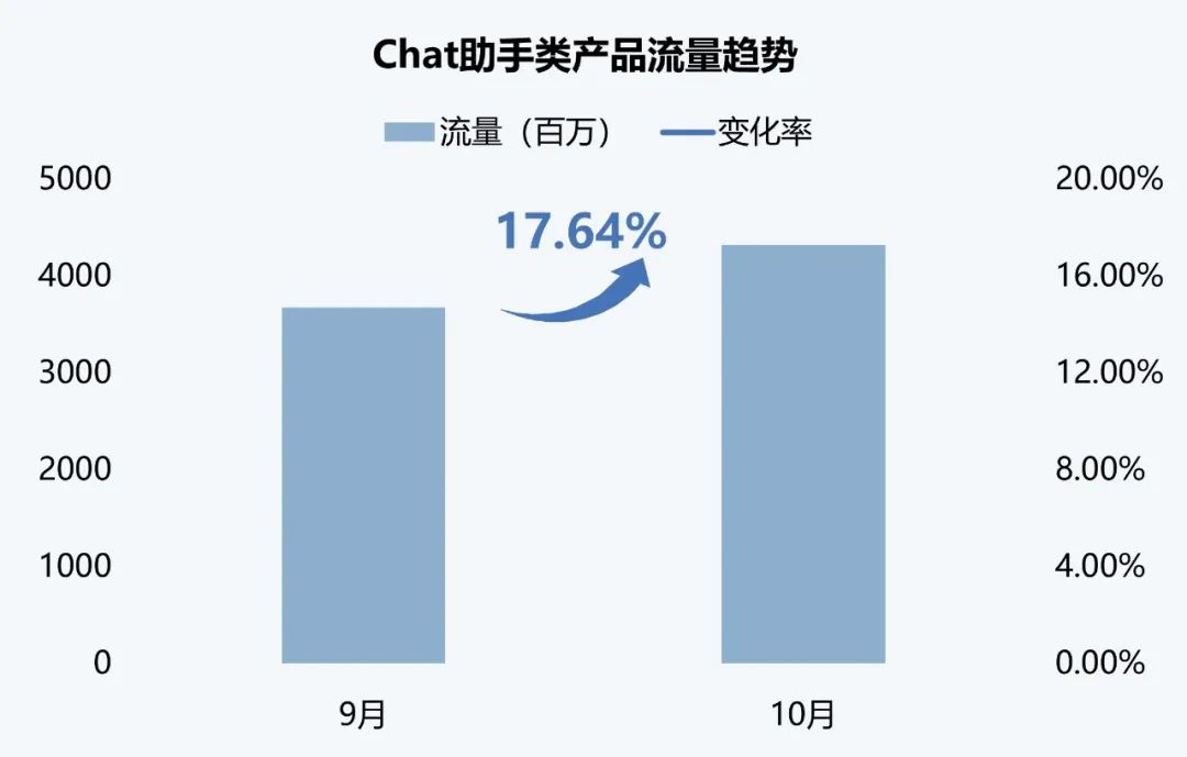 伽马数据：10月全球AI应用流量环比增长超13%-第4张图片-旅游攻略网