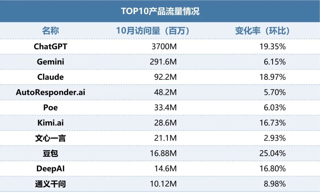 伽马数据：10月全球AI应用流量环比增长超13%-第5张图片-旅游攻略网