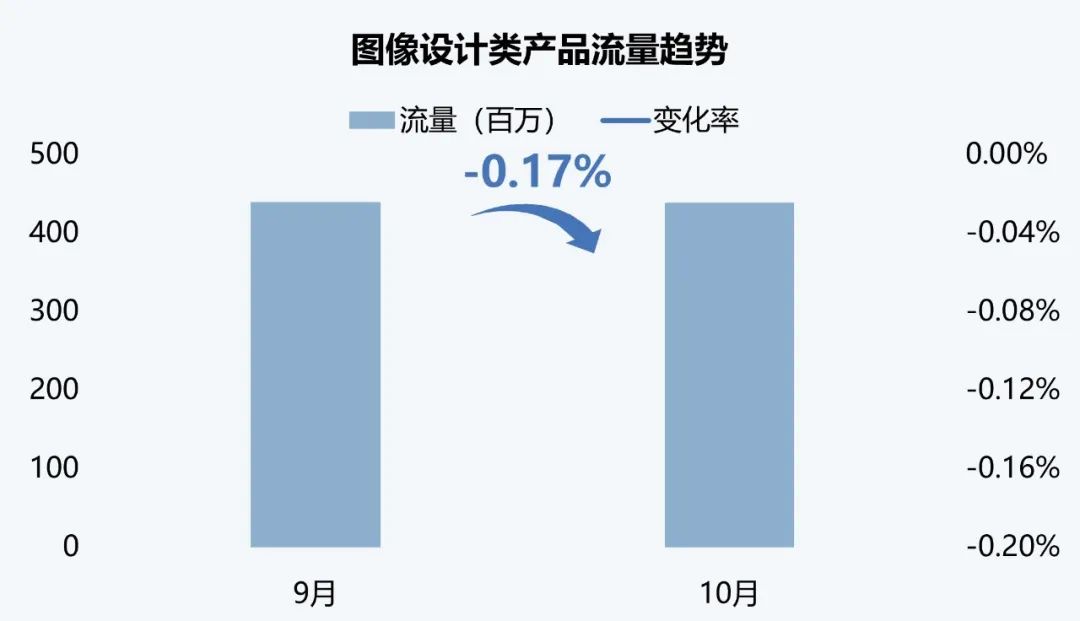 伽马数据：10月全球AI应用流量环比增长超13%-第6张图片-旅游攻略网