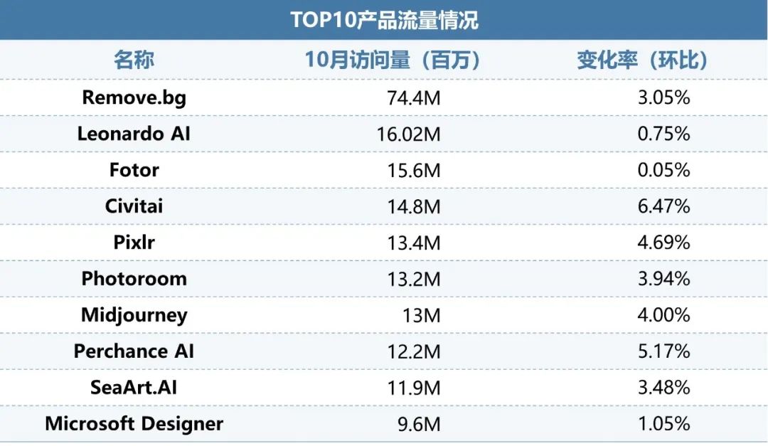 伽马数据：10月全球AI应用流量环比增长超13%-第7张图片-旅游攻略网