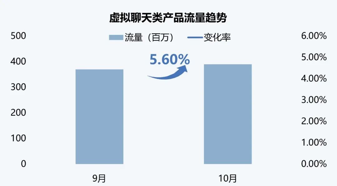 伽马数据：10月全球AI应用流量环比增长超13%-第8张图片-旅游攻略网