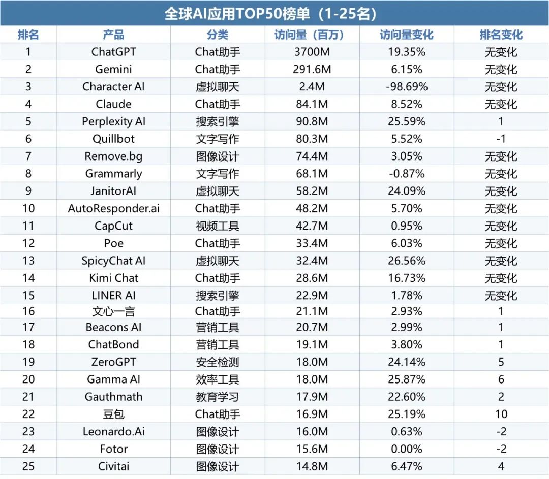 伽马数据：10月全球AI应用流量环比增长超13%-第10张图片-旅游攻略网