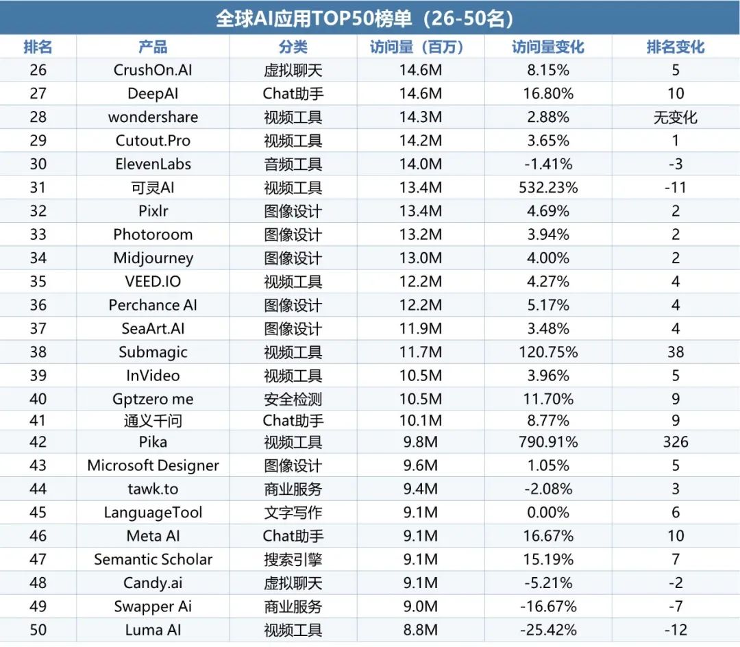 伽马数据：10月全球AI应用流量环比增长超13%-第11张图片-旅游攻略网