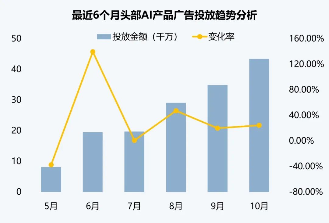 伽马数据：10月全球AI应用流量环比增长超13%-第13张图片-旅游攻略网