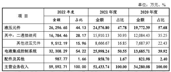 泰丰智能深交所创业板IPO终止 专业从事液压元件及电液集成控制系统研发、设计、生产和销售-第1张图片-旅游攻略网