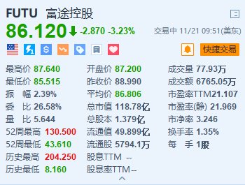 富途控股跌超3.2% 公司回应称“大幅裁员”不属实-第1张图片-旅游攻略网