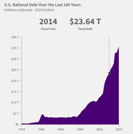 36万亿美元，美国国债总额再创新高-第1张图片-旅游攻略网