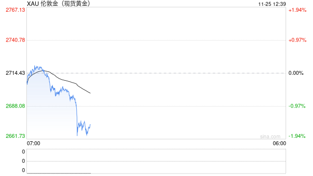 现货黄金短线一度暴跌35美元，现报2672.20美元-第2张图片-旅游攻略网