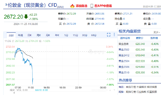 现货黄金短线一度暴跌35美元，现报2672.20美元-第3张图片-旅游攻略网