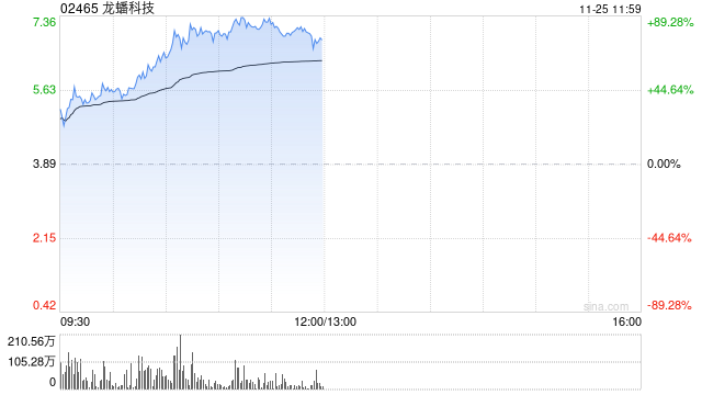 龙蟠科技股价大涨近57% 获调入深港通下的港股通今日起生效-第1张图片-旅游攻略网