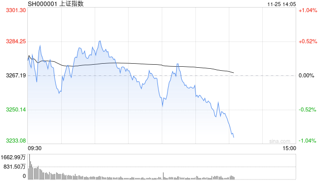 午评：沪指半日跌0.36% 短剧游戏概念盘中拉升-第1张图片-旅游攻略网