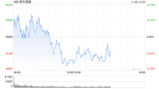 午评：港股恒指跌0.51% 恒生科指跌0.78%生物医药概念大涨 来凯医药涨超15%-第2张图片-旅游攻略网