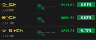 午评：港股恒指跌0.51% 恒生科指跌0.78%生物医药概念大涨 来凯医药涨超15%-第3张图片-旅游攻略网