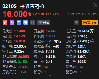 午评：港股恒指跌0.51% 恒生科指跌0.78%生物医药概念大涨 来凯医药涨超15%-第4张图片-旅游攻略网