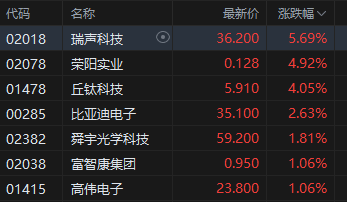 午评：港股恒指跌0.51% 恒生科指跌0.78%生物医药概念大涨 来凯医药涨超15%-第5张图片-旅游攻略网