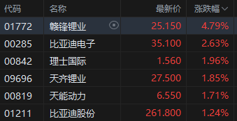 午评：港股恒指跌0.51% 恒生科指跌0.78%生物医药概念大涨 来凯医药涨超15%-第6张图片-旅游攻略网