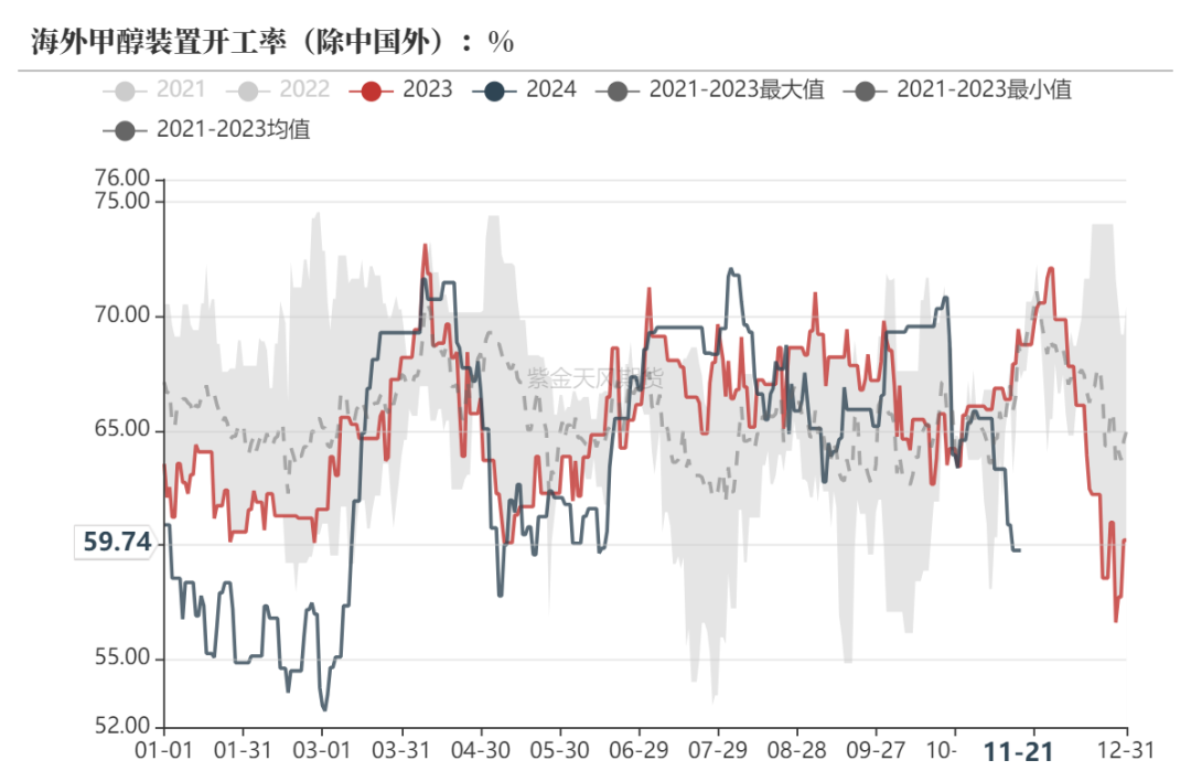 甲醇：港口去库-第5张图片-旅游攻略网