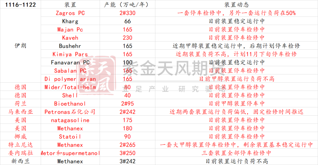 甲醇：港口去库-第6张图片-旅游攻略网