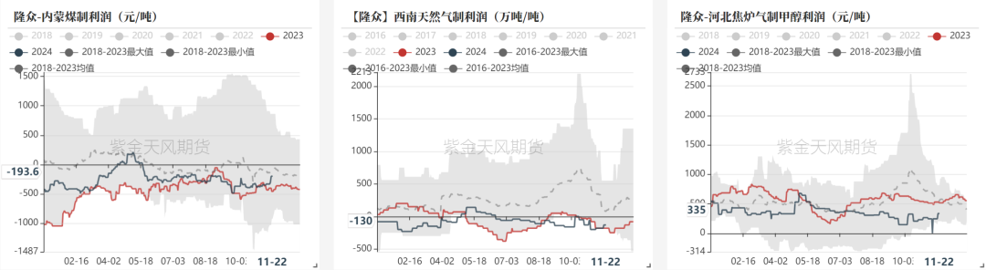 甲醇：港口去库-第11张图片-旅游攻略网