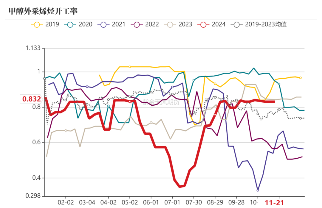 甲醇：港口去库-第13张图片-旅游攻略网