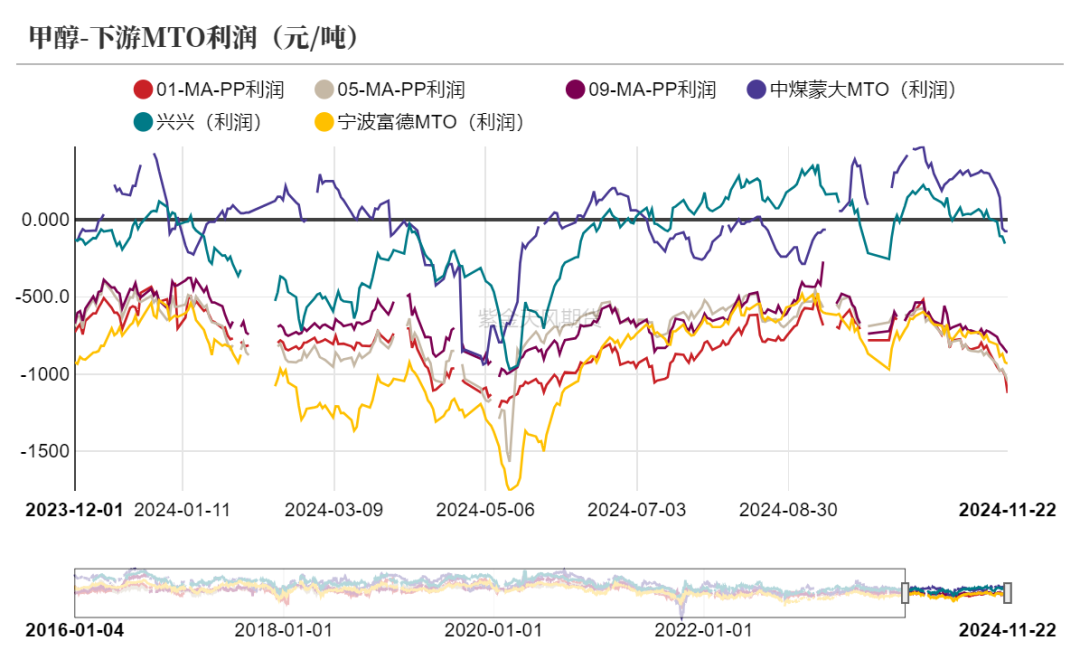 甲醇：港口去库-第14张图片-旅游攻略网