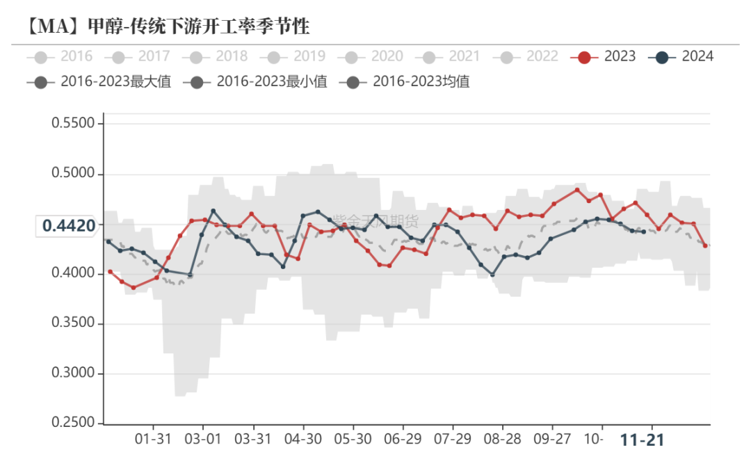 甲醇：港口去库-第16张图片-旅游攻略网