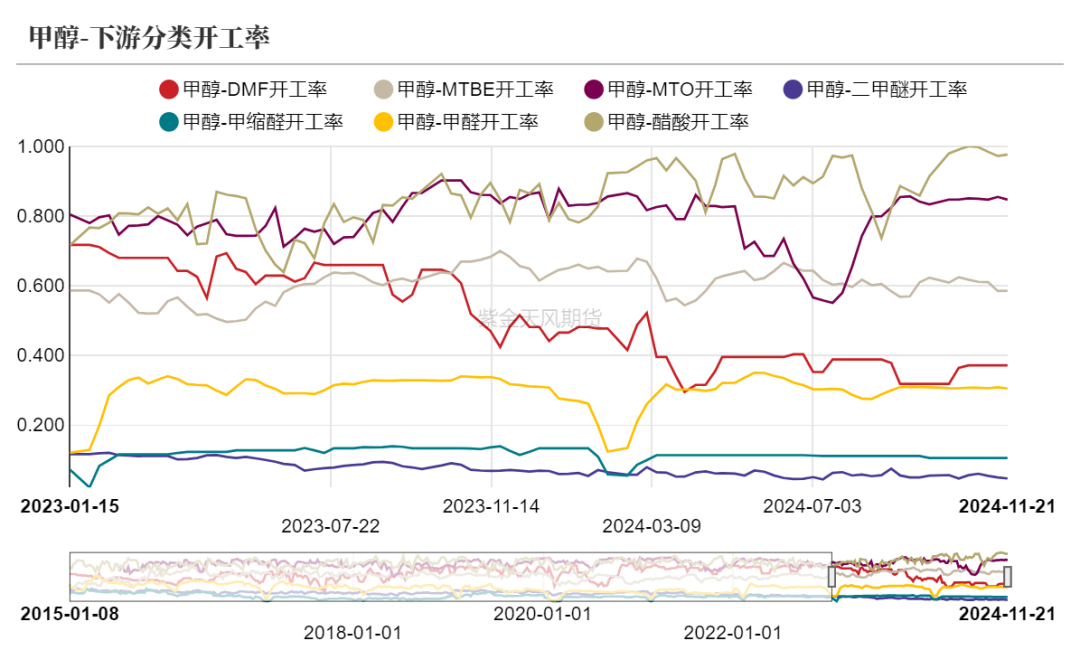 甲醇：港口去库-第17张图片-旅游攻略网