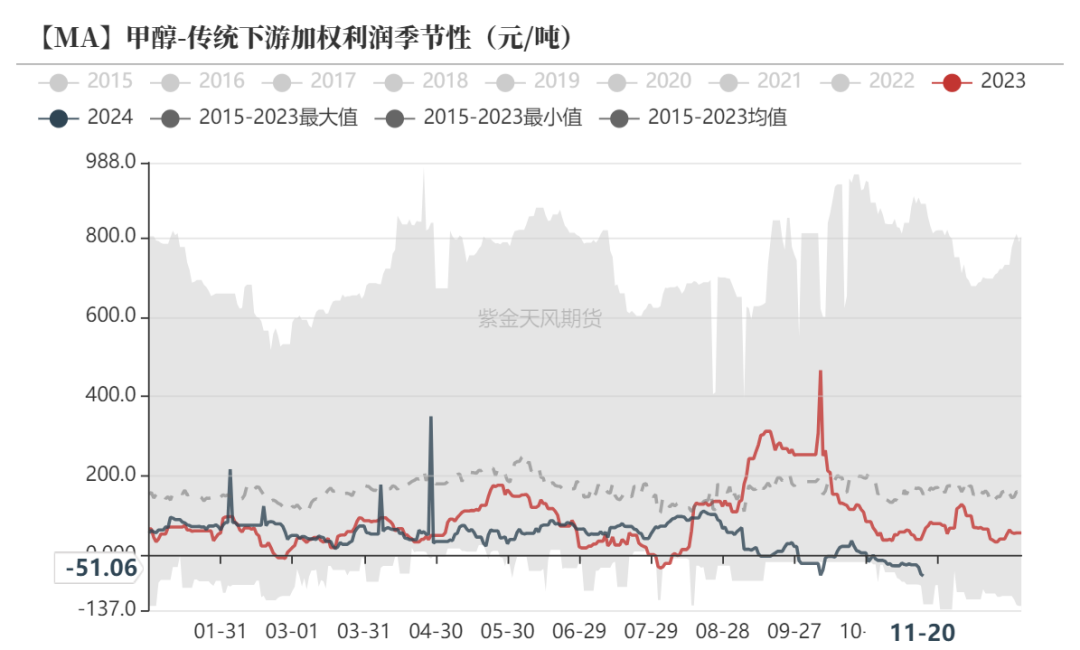 甲醇：港口去库-第18张图片-旅游攻略网