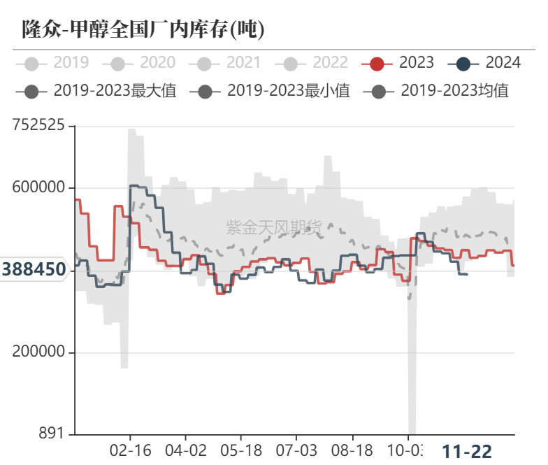 甲醇：港口去库-第25张图片-旅游攻略网