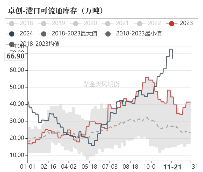 甲醇：港口去库-第26张图片-旅游攻略网