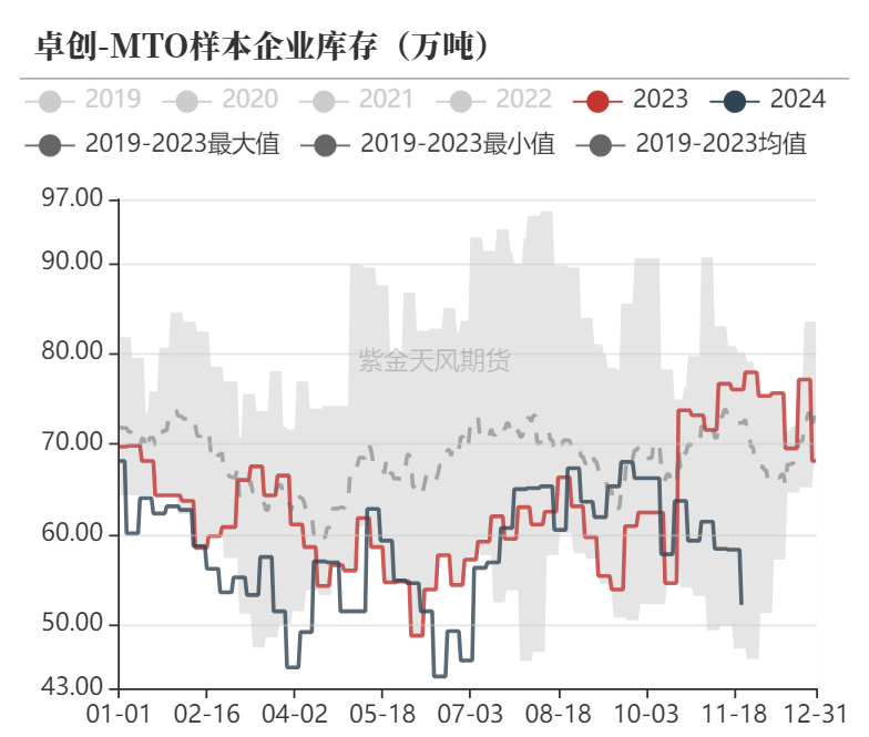 甲醇：港口去库-第27张图片-旅游攻略网