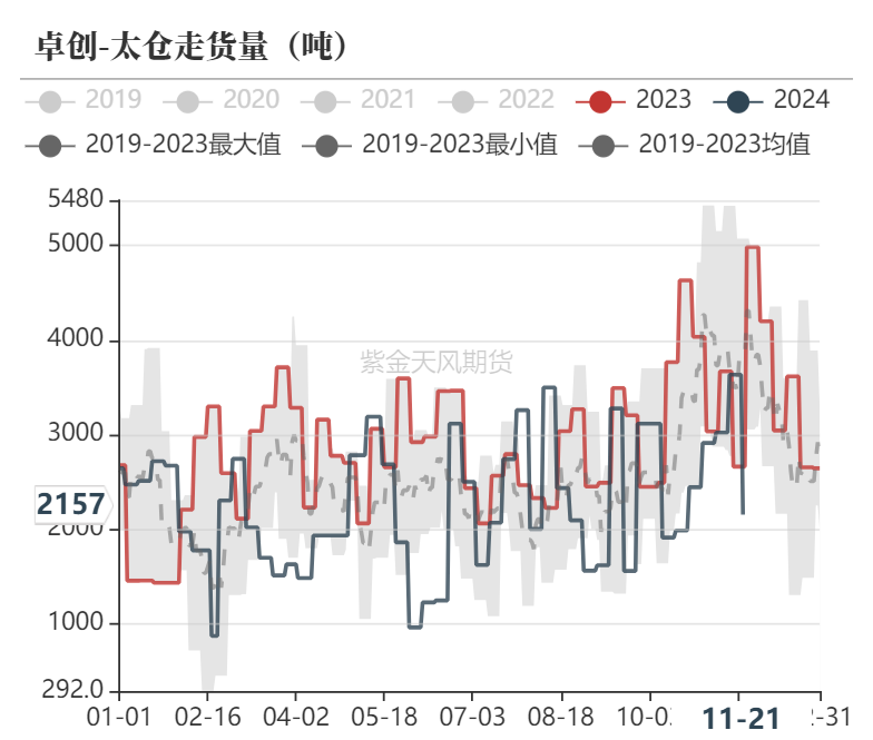 甲醇：港口去库-第28张图片-旅游攻略网