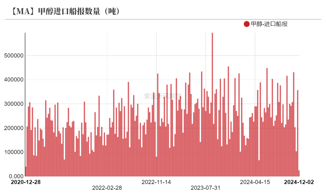 甲醇：港口去库-第30张图片-旅游攻略网