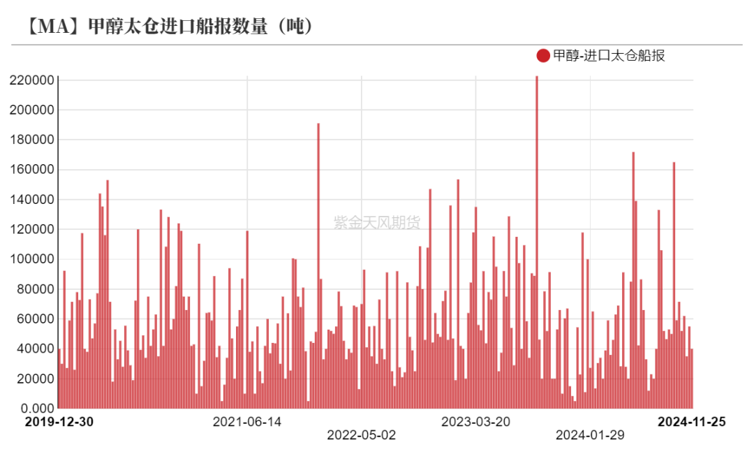 甲醇：港口去库-第31张图片-旅游攻略网