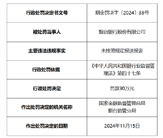 烟台银行被罚30万元：因未按照规定报送报表-第1张图片-旅游攻略网