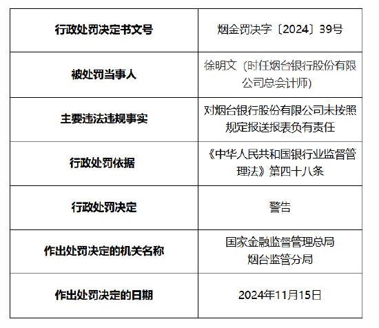 烟台银行被罚30万元：因未按照规定报送报表-第2张图片-旅游攻略网