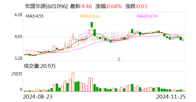 宏盛华源：拟向多家全资子公司合计增资3亿元-第1张图片-旅游攻略网