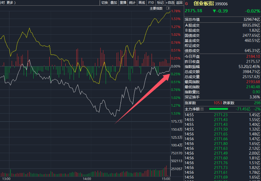 14时18分，资金涌入！外资发声：看好-第2张图片-旅游攻略网