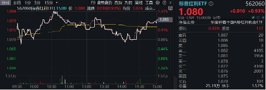 行情震荡，红利防守！标普红利ETF（562060）逆市涨近1%，多重因素驱动长期主义红利-第1张图片-旅游攻略网