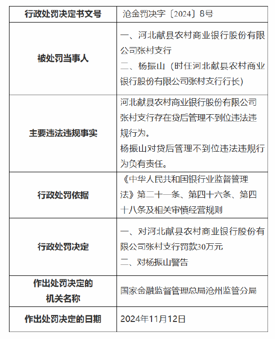 河北献县农村商业银行张村支行被罚30万元：因贷后管理不到位-第1张图片-旅游攻略网