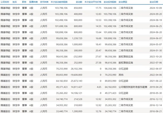 光伏巨头董事长，刚刚增持完1亿元，还要再增持1亿元！-第1张图片-旅游攻略网