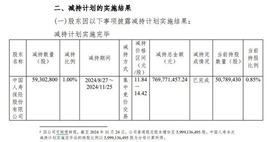 中国人寿减持杭州银行实施完毕 原计划“清仓”最终保留0.85%股份 未透露是否继续减持-第1张图片-旅游攻略网