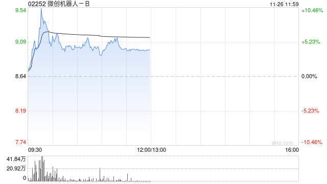 微创机器人-B盘中涨超10% 机构看好部分医疗设备产品招采回暖-第1张图片-旅游攻略网