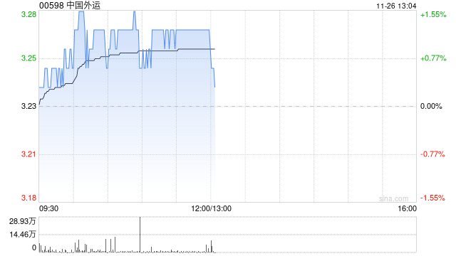中国外运控股股东外运长航增持公司2744.05万股A股-第1张图片-旅游攻略网