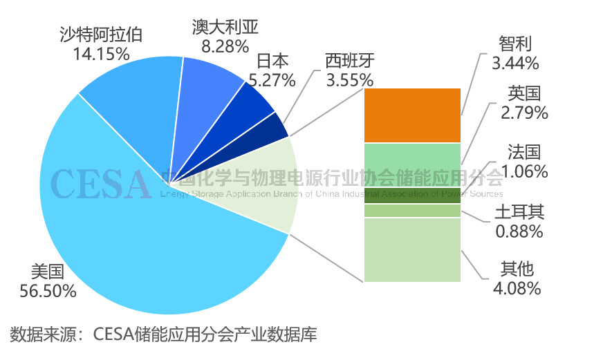 前三季度全球储能电池出货量超215GWh，前九名均为中国企业！-第3张图片-旅游攻略网