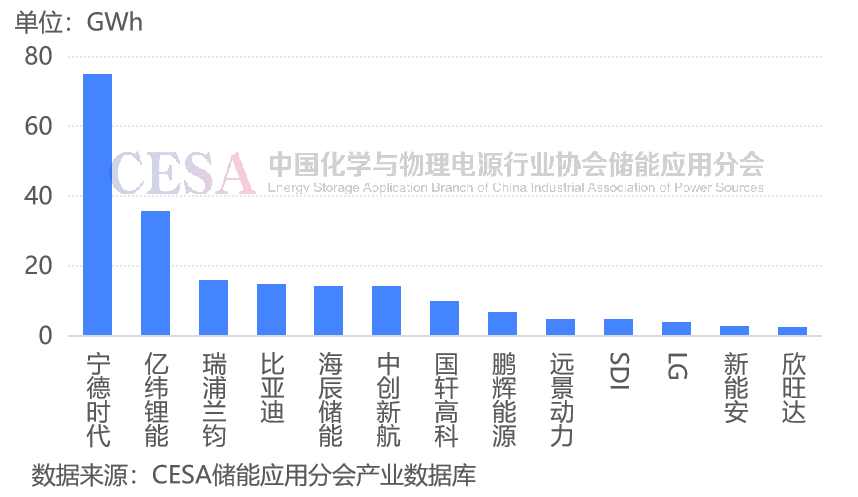 前三季度全球储能电池出货量超215GWh，前九名均为中国企业！-第4张图片-旅游攻略网