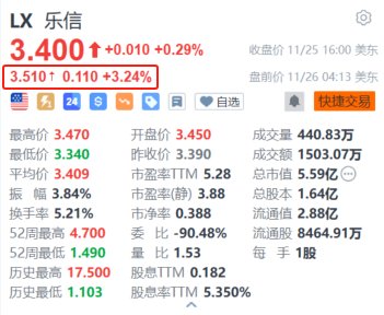 乐信盘前涨超3% Q3利润环比增长超33% 加大分红力度-第1张图片-旅游攻略网